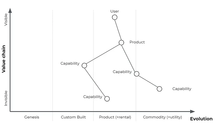 Wardley map with generalized user, product, capability nodes