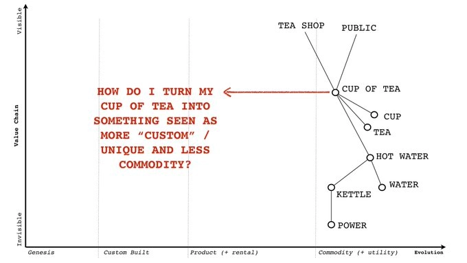 wardley map with an example of a tea shop  identifying an opportunity to shift a cup of tea to the left to create a unique offering.