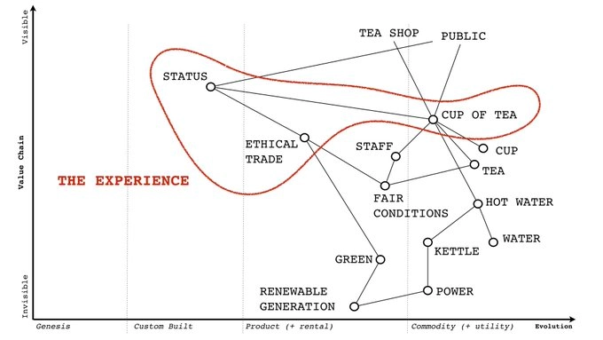 wardley map with an example of a tea shop  circling status, ethical trade and cup of tea as a unique experience.