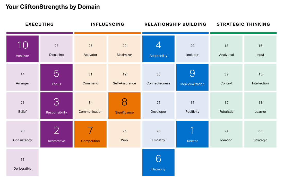 strengths by domain
