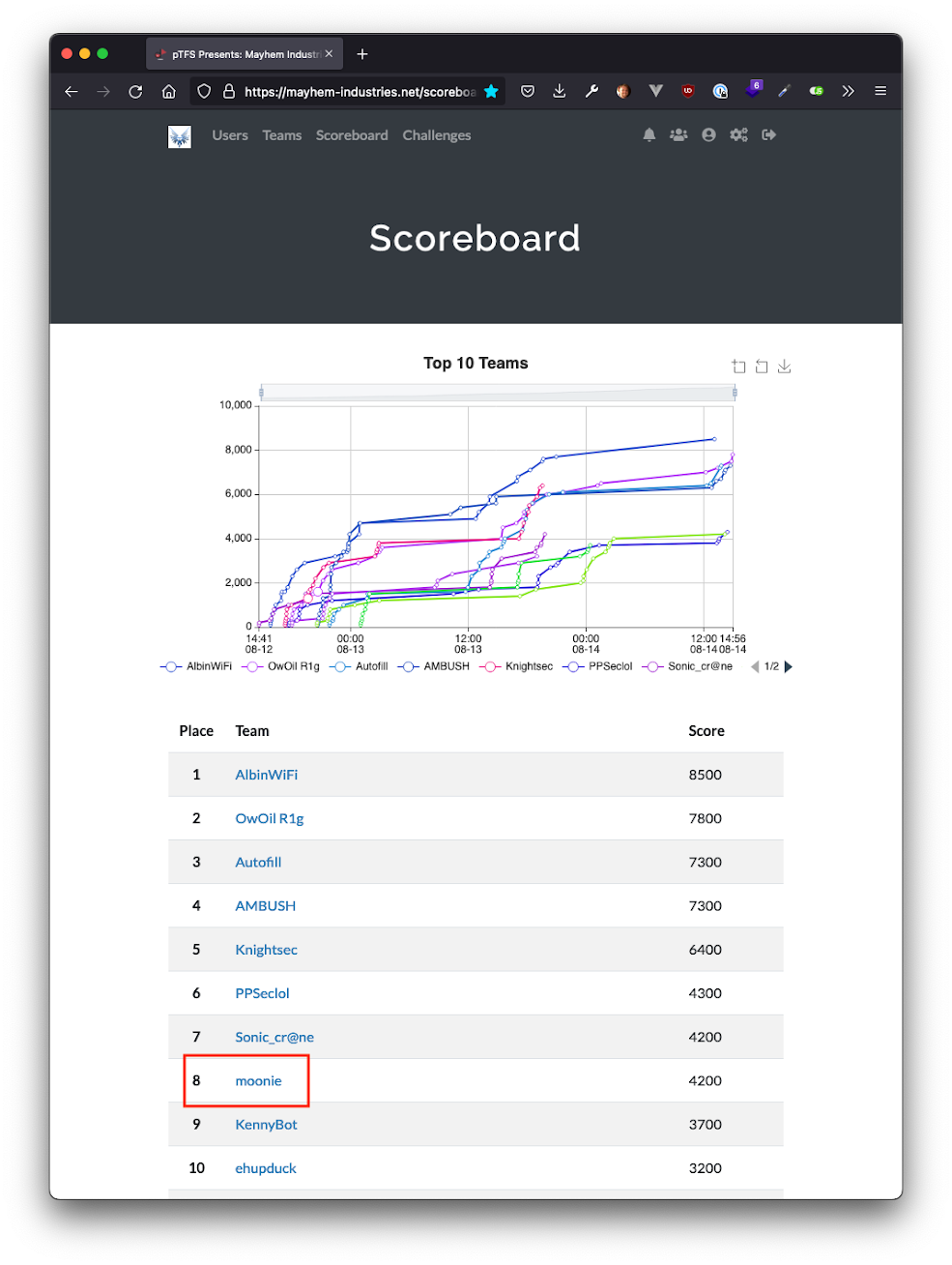 leaderboard